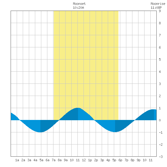 Reaves Point 0.4mi N tide chart for Tuesday, February 2, 2021