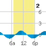 Reaves Point 0.4mi N tide chart for Tuesday, February 2, 2021