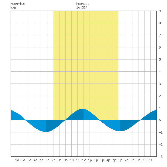 Reaves Point 0.4mi N tide chart for Wednesday, February 3, 2021