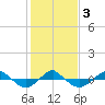 Reaves Point 0.4mi N tide chart for Wednesday, February 3, 2021