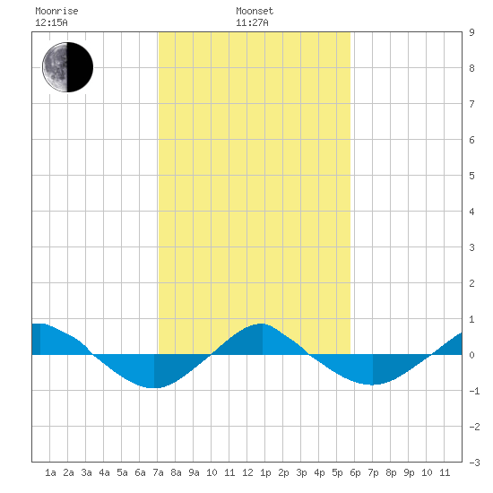 Reaves Point 0.4mi N tide chart for Thursday, February 4, 2021
