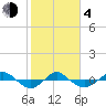 Reaves Point 0.4mi N tide chart for Thursday, February 4, 2021
