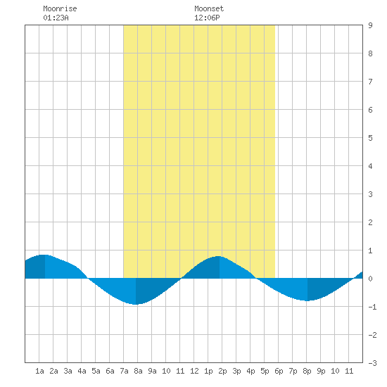 Reaves Point 0.4mi N tide chart for Friday, February 5, 2021