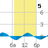 Reaves Point 0.4mi N tide chart for Friday, February 5, 2021