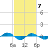 Reaves Point 0.4mi N tide chart for Sunday, February 7, 2021