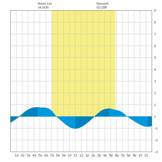 Reaves Point 0.4mi N tide chart for Monday, February 8, 2021