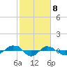 Reaves Point 0.4mi N tide chart for Monday, February 8, 2021