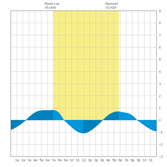 Reaves Point 0.4mi N tide chart for Tuesday, February 9, 2021
