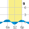Reaves Point 0.4mi N tide chart for Tuesday, February 9, 2021