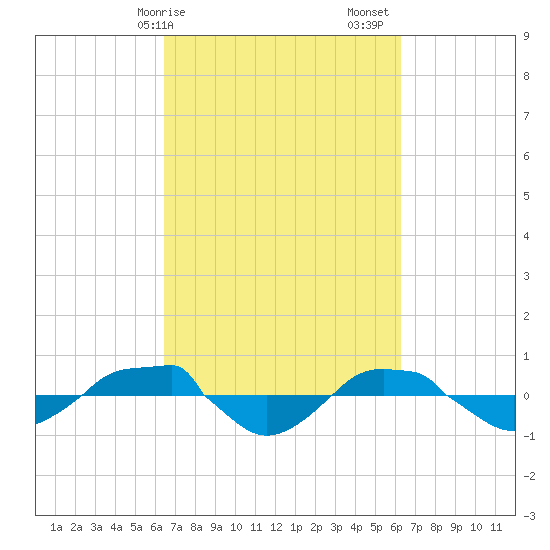 Reaves Point 0.4mi N tide chart for Wednesday, March 10, 2021