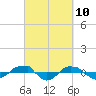 Reaves Point 0.4mi N tide chart for Wednesday, March 10, 2021