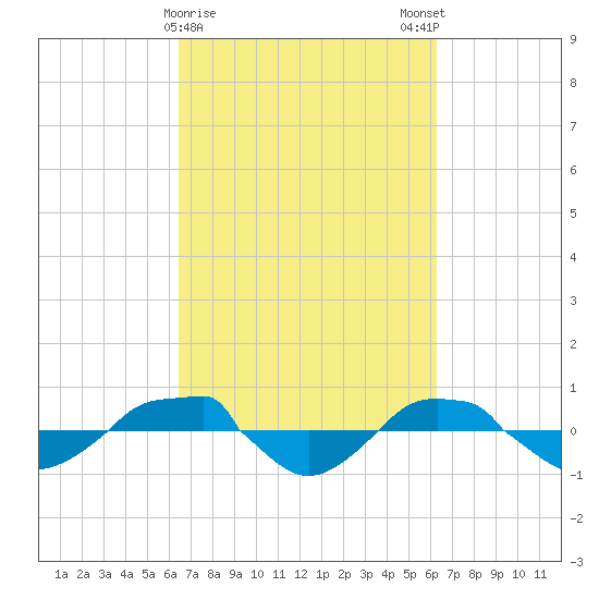 Reaves Point 0.4mi N tide chart for Thursday, March 11, 2021
