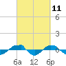 Reaves Point 0.4mi N tide chart for Thursday, March 11, 2021