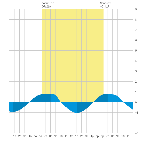 Reaves Point 0.4mi N tide chart for Friday, March 12, 2021