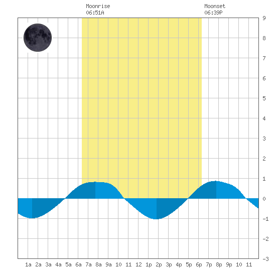 Reaves Point 0.4mi N tide chart for Saturday, March 13, 2021