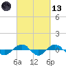 Reaves Point 0.4mi N tide chart for Saturday, March 13, 2021
