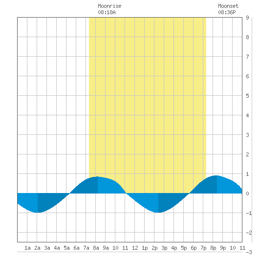 Reaves Point 0.4mi N tide chart for Sunday, March 14, 2021