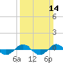 Reaves Point 0.4mi N tide chart for Sunday, March 14, 2021