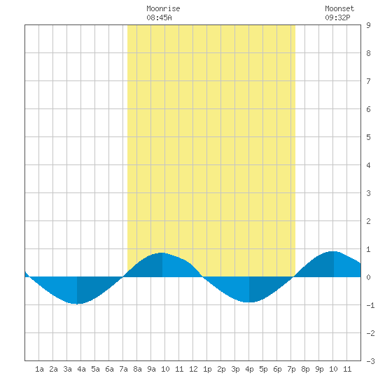 Reaves Point 0.4mi N tide chart for Monday, March 15, 2021