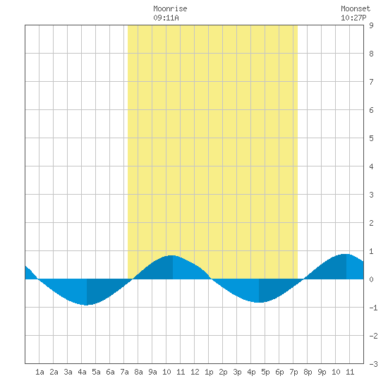 Reaves Point 0.4mi N tide chart for Tuesday, March 16, 2021