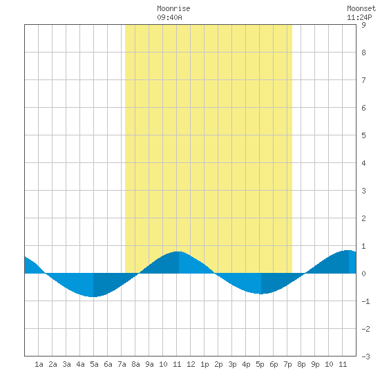 Reaves Point 0.4mi N tide chart for Wednesday, March 17, 2021
