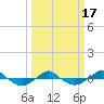 Reaves Point 0.4mi N tide chart for Wednesday, March 17, 2021