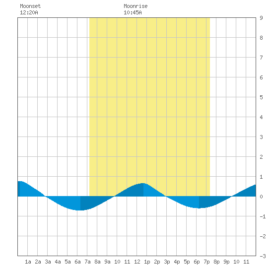 Reaves Point 0.4mi N tide chart for Friday, March 19, 2021