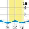 Reaves Point 0.4mi N tide chart for Friday, March 19, 2021