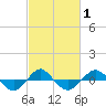 Reaves Point 0.4mi N tide chart for Monday, March 1, 2021