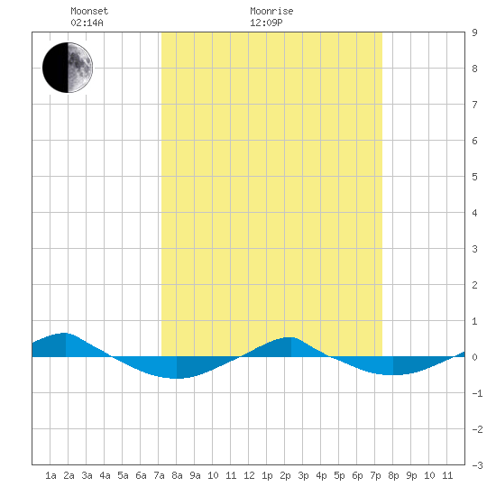 Reaves Point 0.4mi N tide chart for Sunday, March 21, 2021