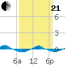 Reaves Point 0.4mi N tide chart for Sunday, March 21, 2021