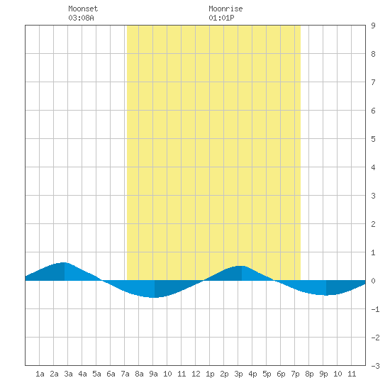 Reaves Point 0.4mi N tide chart for Monday, March 22, 2021