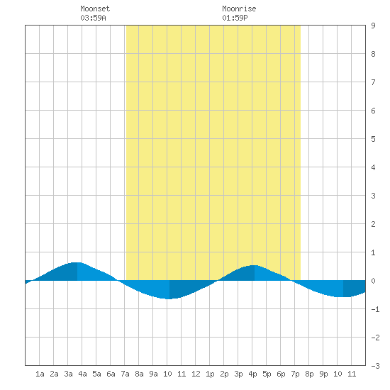 Reaves Point 0.4mi N tide chart for Tuesday, March 23, 2021