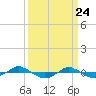 Reaves Point 0.4mi N tide chart for Wednesday, March 24, 2021