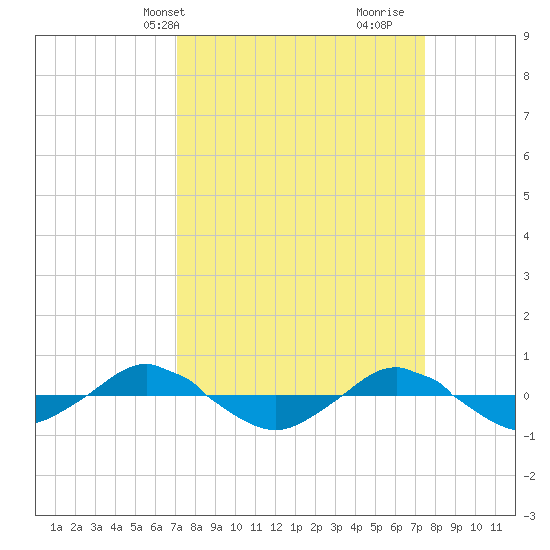 Reaves Point 0.4mi N tide chart for Thursday, March 25, 2021