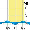 Reaves Point 0.4mi N tide chart for Thursday, March 25, 2021