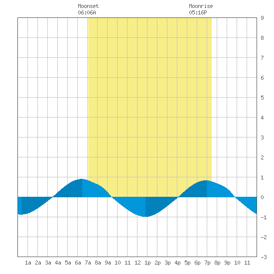 Reaves Point 0.4mi N tide chart for Friday, March 26, 2021