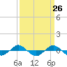Reaves Point 0.4mi N tide chart for Friday, March 26, 2021