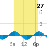 Reaves Point 0.4mi N tide chart for Saturday, March 27, 2021