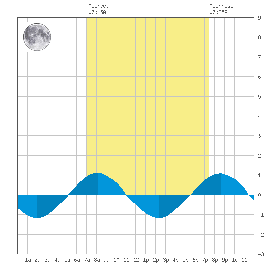 Reaves Point 0.4mi N tide chart for Sunday, March 28, 2021
