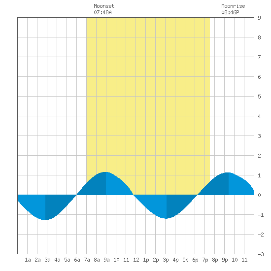 Reaves Point 0.4mi N tide chart for Monday, March 29, 2021