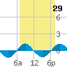 Reaves Point 0.4mi N tide chart for Monday, March 29, 2021