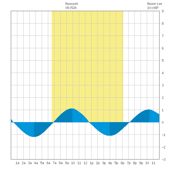 Reaves Point 0.4mi N tide chart for Tuesday, March 2, 2021