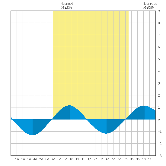 Reaves Point 0.4mi N tide chart for Tuesday, March 30, 2021