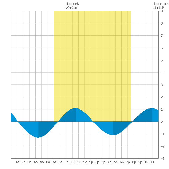 Reaves Point 0.4mi N tide chart for Wednesday, March 31, 2021