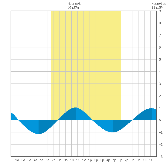 Reaves Point 0.4mi N tide chart for Wednesday, March 3, 2021