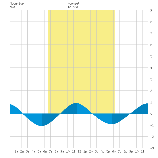 Reaves Point 0.4mi N tide chart for Thursday, March 4, 2021