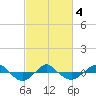 Reaves Point 0.4mi N tide chart for Thursday, March 4, 2021