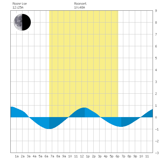 Reaves Point 0.4mi N tide chart for Friday, March 5, 2021