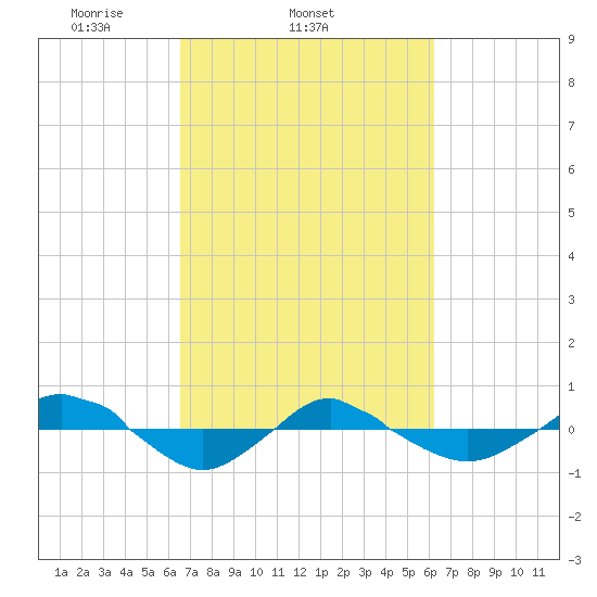 Reaves Point 0.4mi N tide chart for Saturday, March 6, 2021